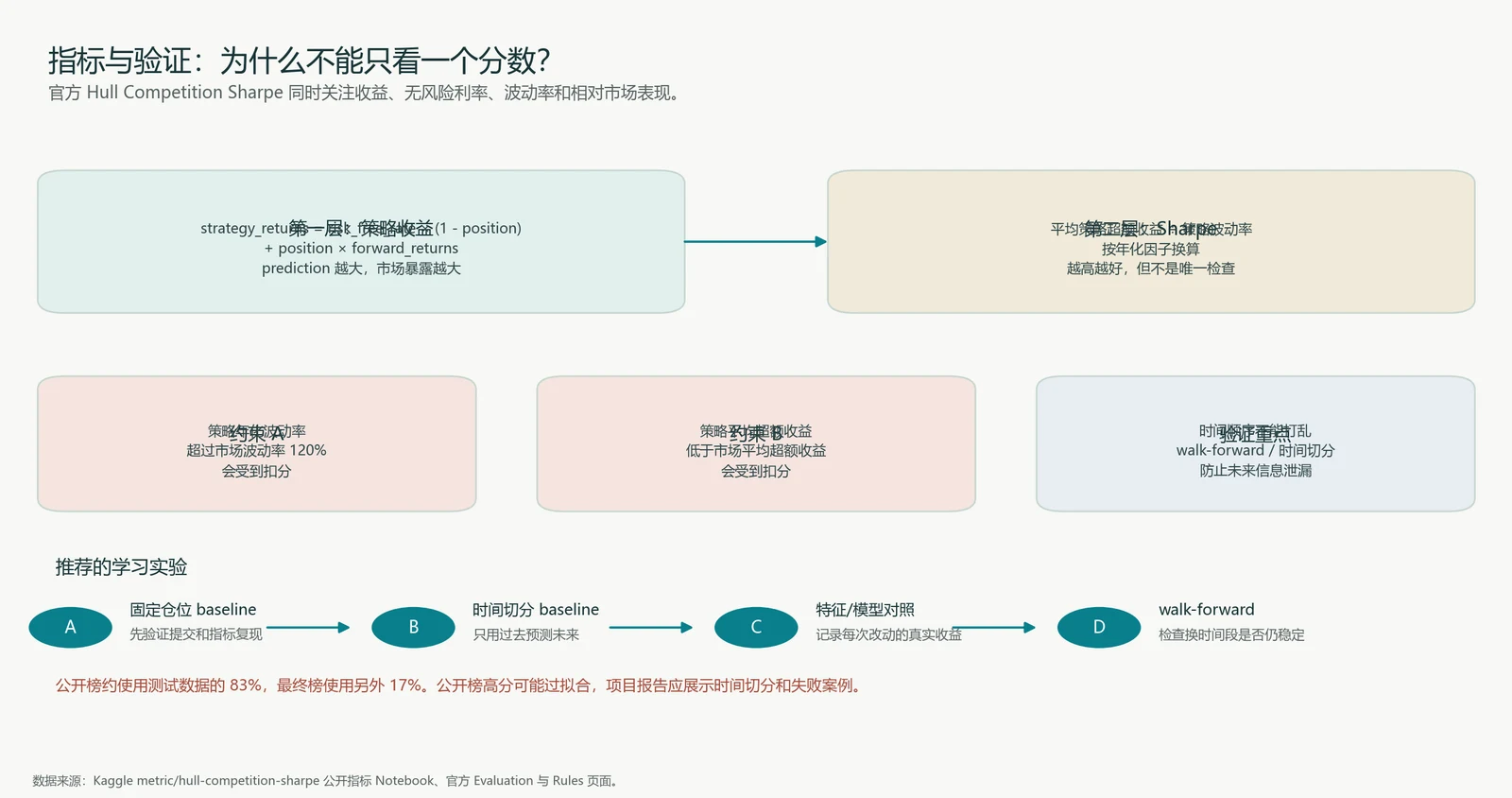 指标与验证