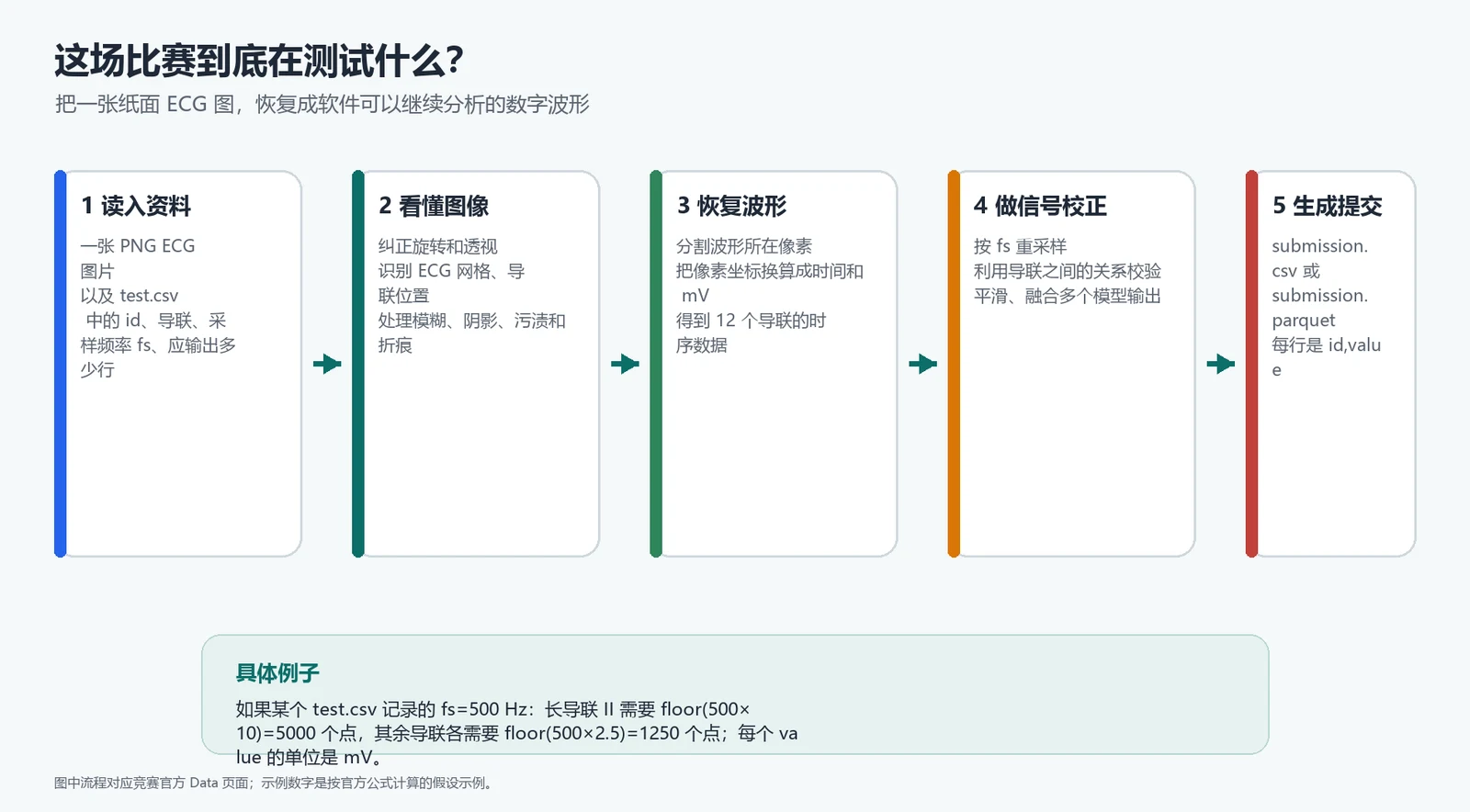 从 ECG 图片到数字时序的流程图