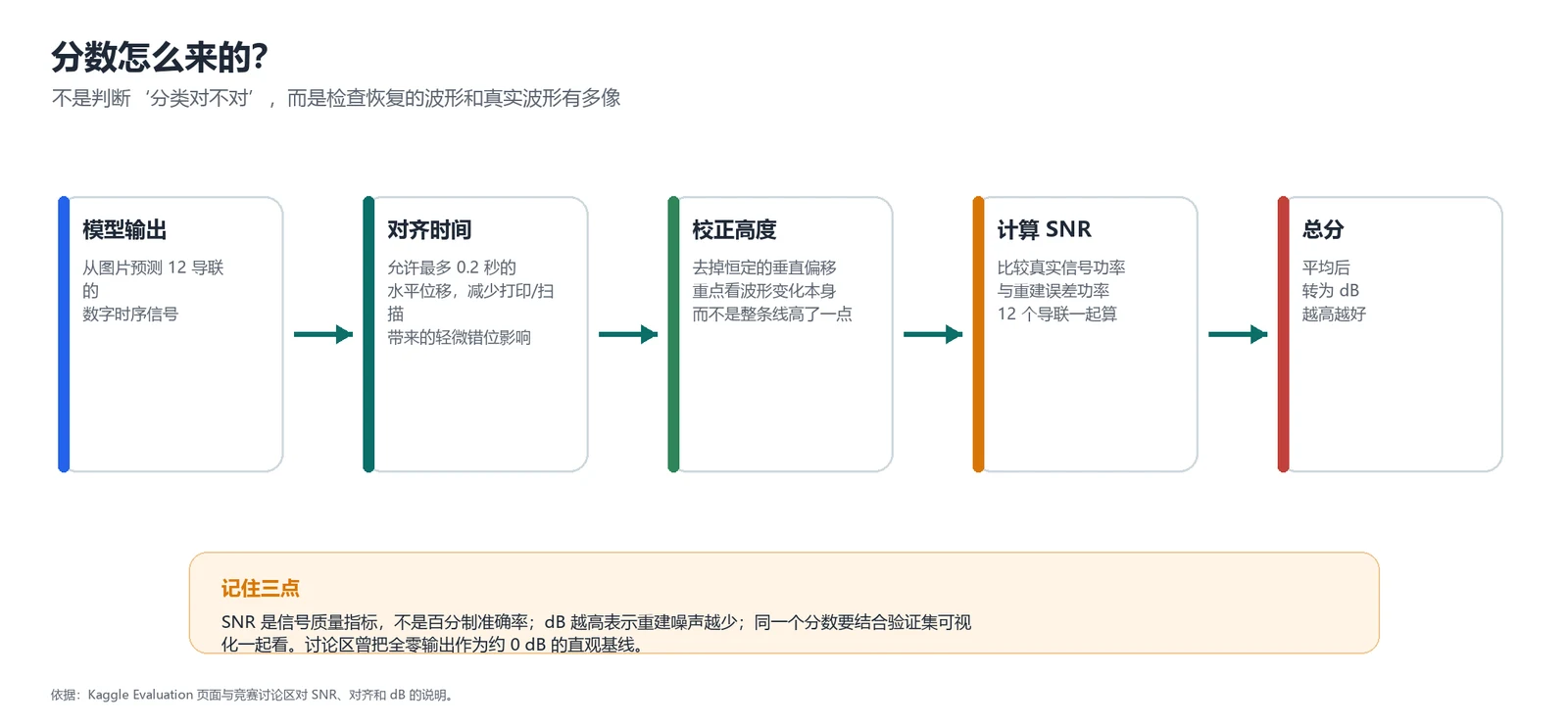 SNR 评分流程图