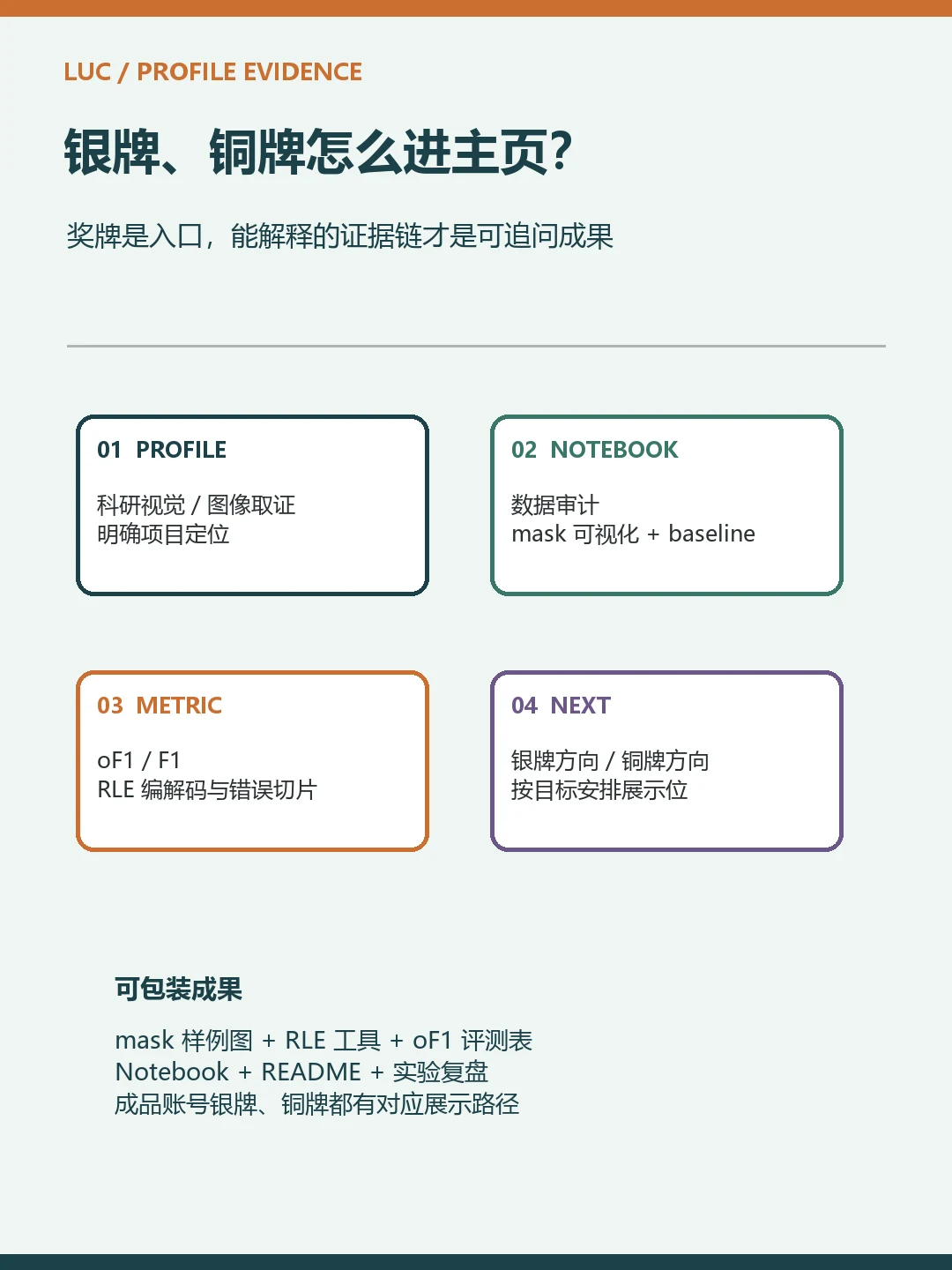 从赛题复盘到项目成果的包装路径