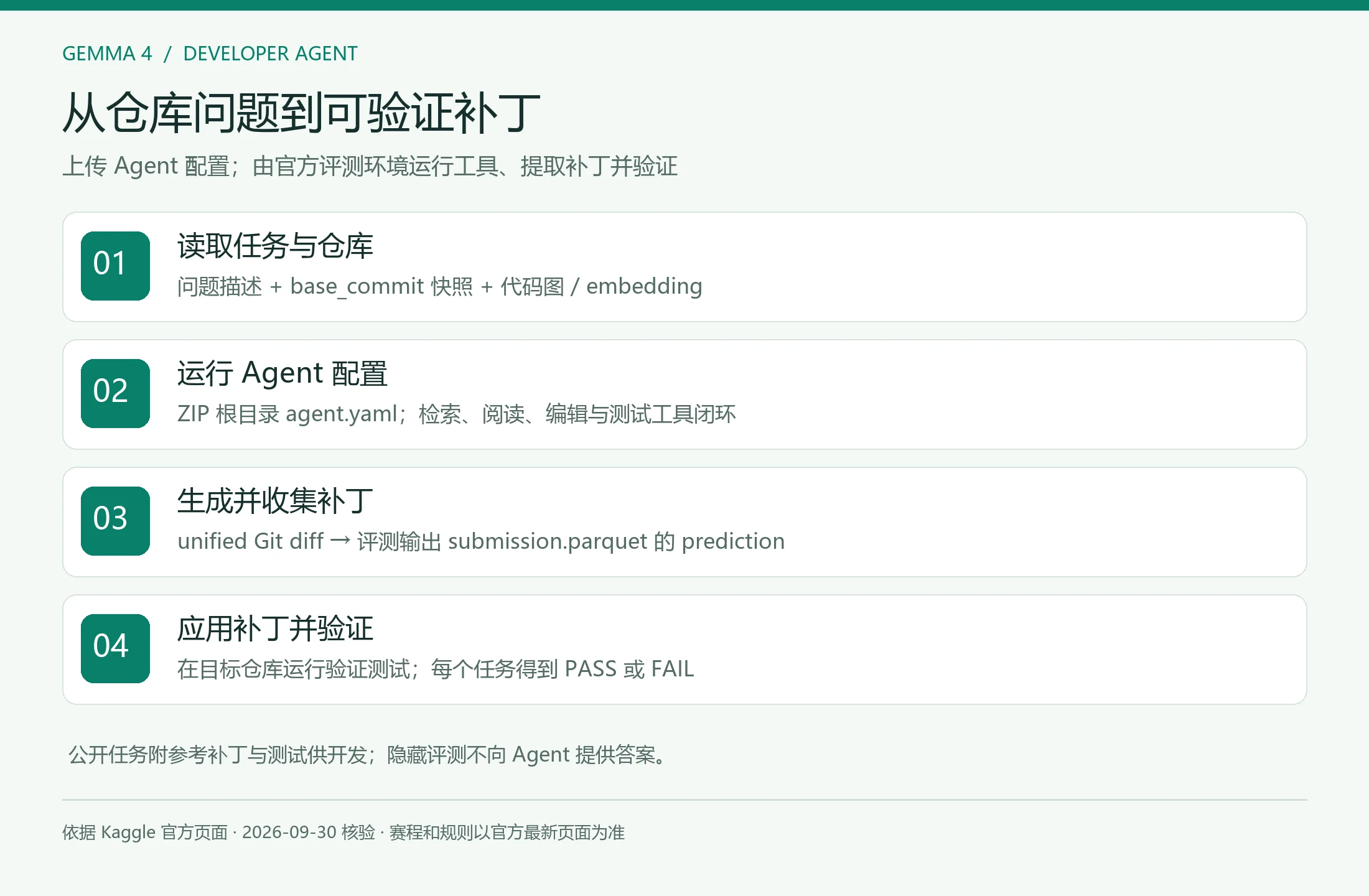 Gemma 4 仓库输入、Agent 补丁与验证流程