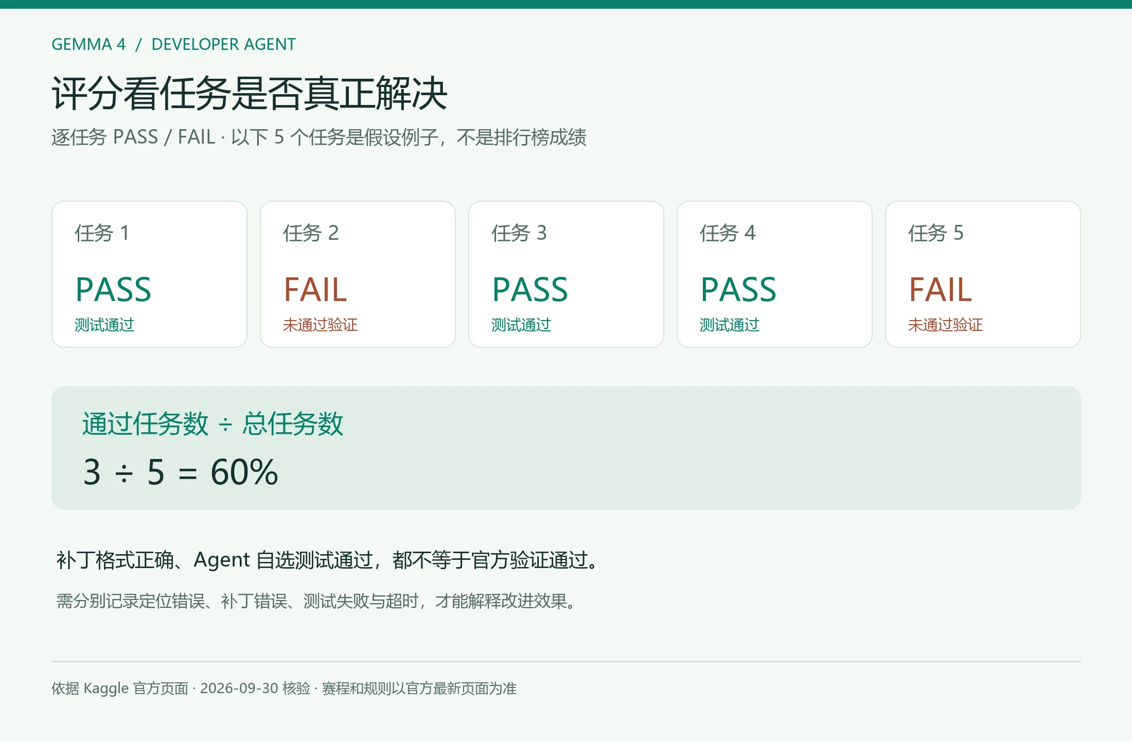 Gemma 4 逐任务 PASS FAIL 评分教学示意